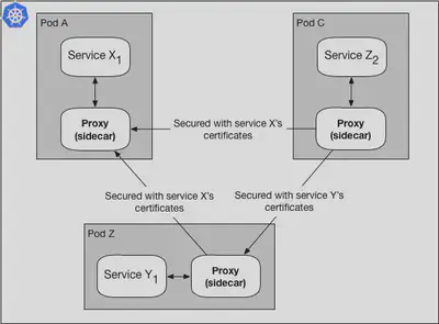 用于 SSL 握手的每个服务 TLS 证书