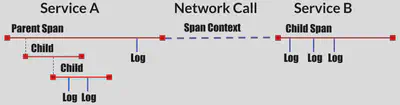 Opentracing 概念模型