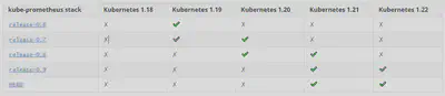 图 4 kube-prometheus 项目版本兼容情况