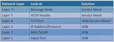 SDN 和 Service Mesh 出于网络协议中的不同层次