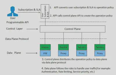 Service Mesh 应用：用户业务订阅及 SLA 管理