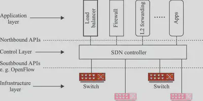 SDN 架构