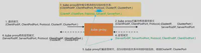 kube-proxy 与 DNS