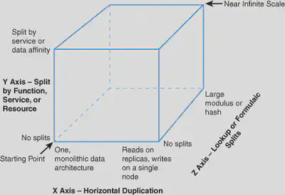 来自《Scalability Rules: 50 Principles for Scaling Web Sites》的 AKF Scale Cube